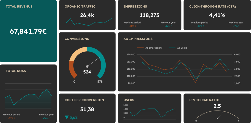 Dashboard mit Marketing-KPIs wie Revenue, Conversions, CTR, ROAS und Traffic-Daten