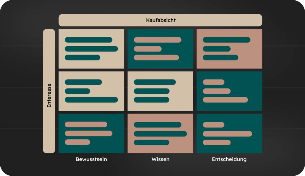 Matrix-Diagramm zur Darstellung von Kaufabsicht und Interesse entlang der Phasen Bewusstsein, Wissen und Entscheidung