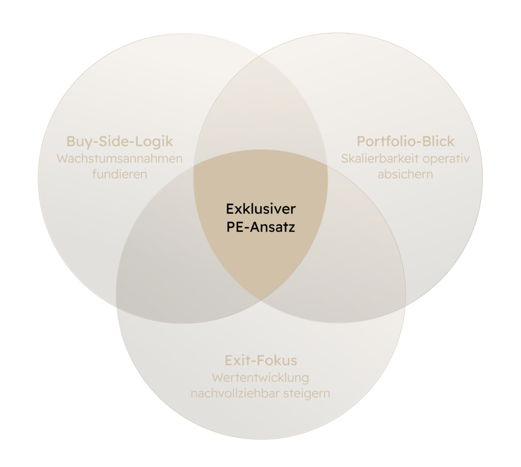 Dreiteiliges Venn-Diagramm mit exklusivem PE-Ansatz im Zentrum aus Buy-Side-Logik, Portfolio-Blick und Exit-Fokus