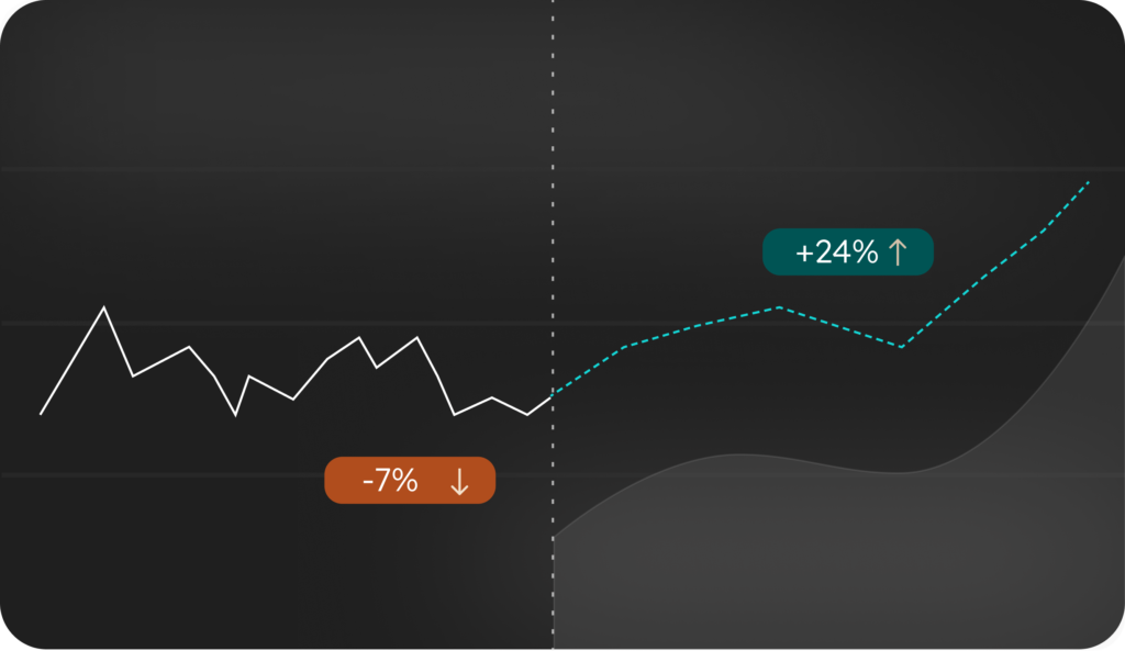 Liniendiagramm mit Performance-Verlauf, Rückgang von 7 % und anschließendem Anstieg um 24 %