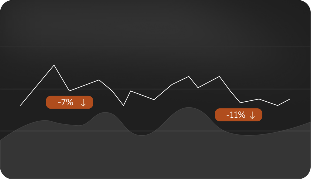 Liniendiagramm mit zwei hervorgehobenen Rückgängen von –7 % und –11 %