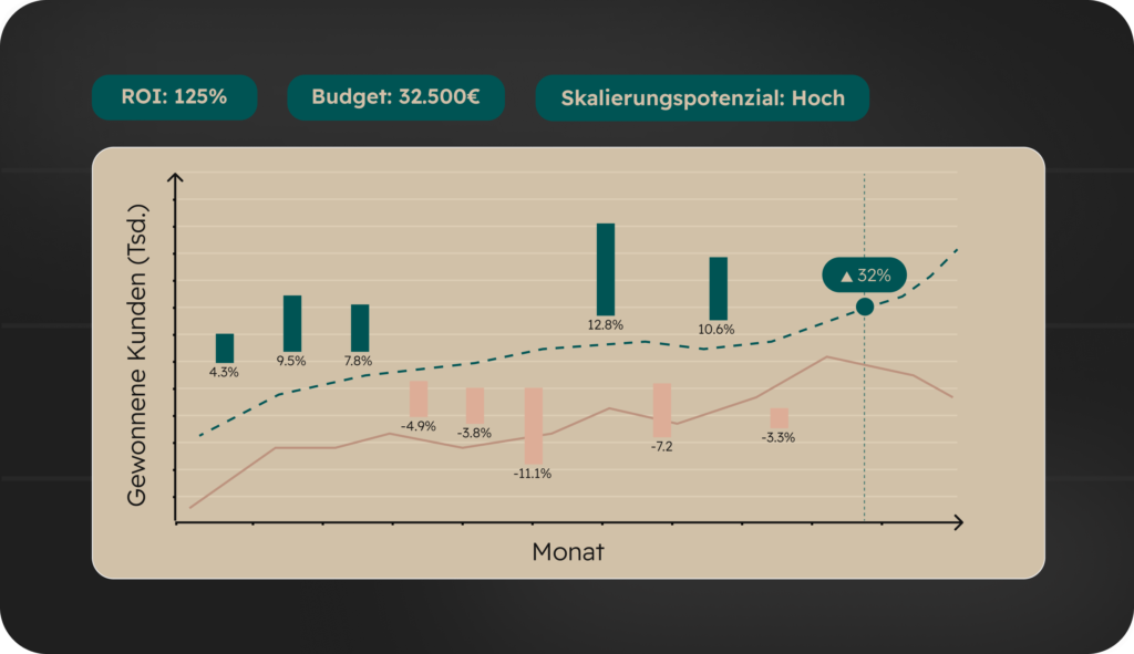Diagramm zur Kundenentwicklung mit ROI, Budget, Skalierungspotenzial und monatlichen Wachstumsraten