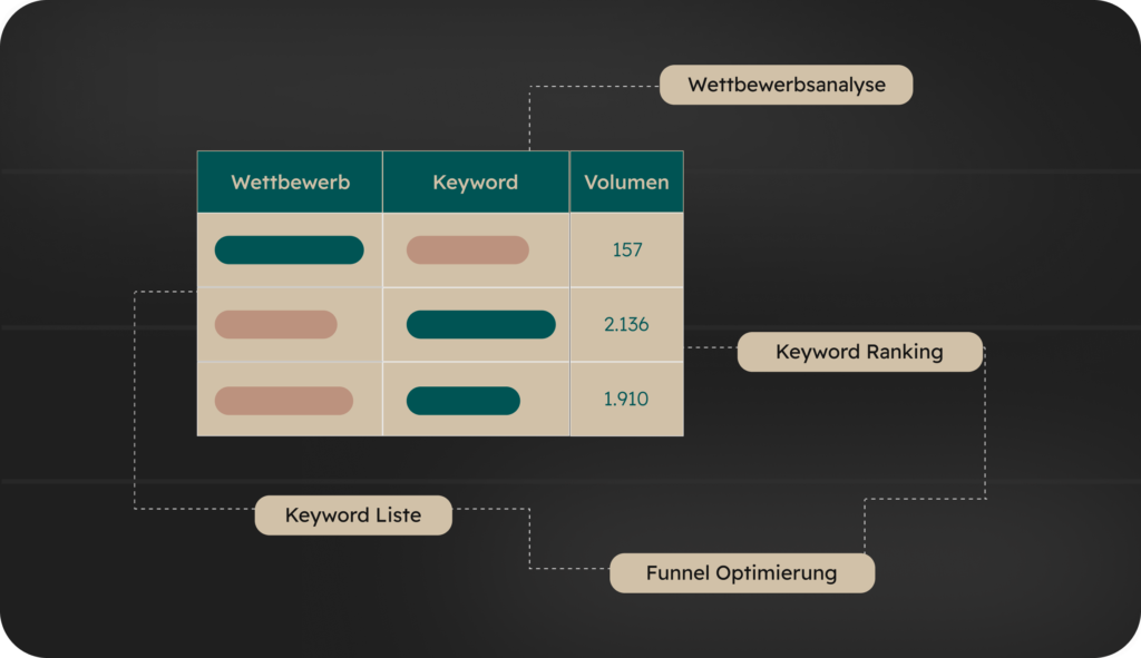Tabelle mit Keyword-Daten für Wettbewerbsanalyse, Ranking und Funnel-Optimierung