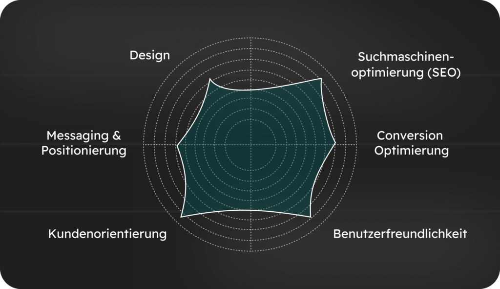 Radar-Diagramm zur Bewertung von Design, SEO, Conversion-Optimierung und Benutzerfreundlichkeit