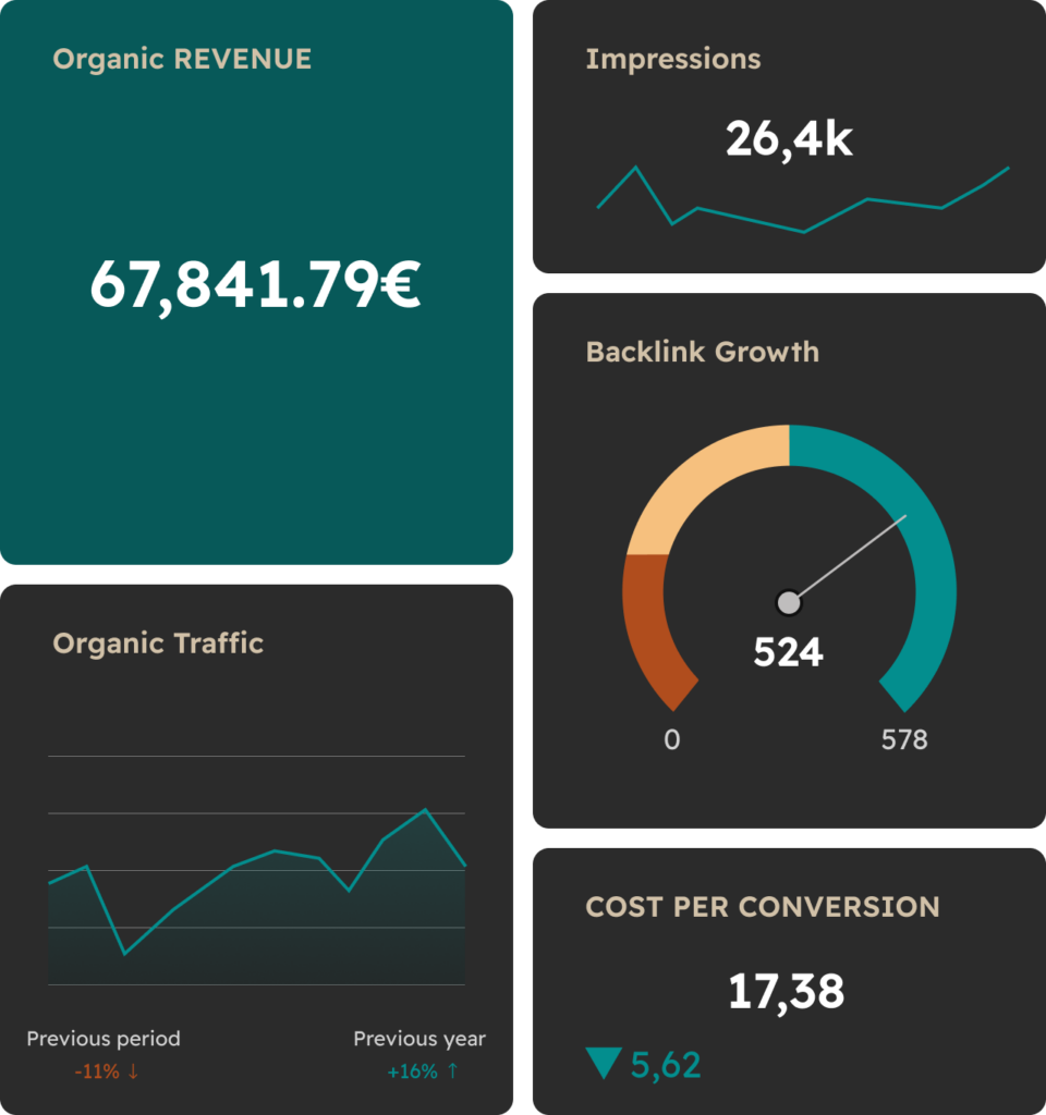 Beispiel einer SEO-Dashboard Übersicht