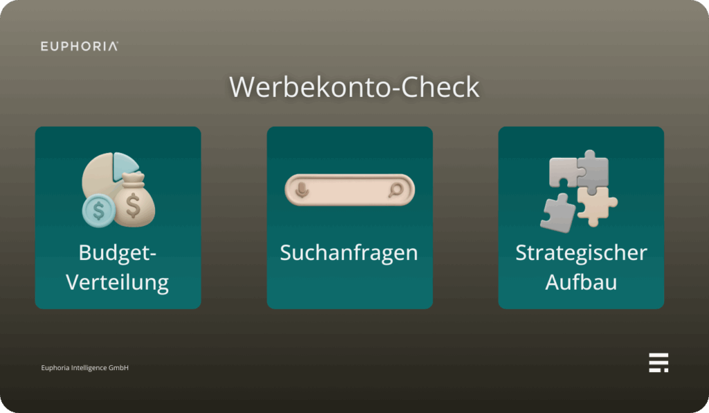 Dashboard „Werbekonto-Check“ mit Icons für Budget-Verteilung, Suchanfragen und strategischen Aufbau im Online-Marketing